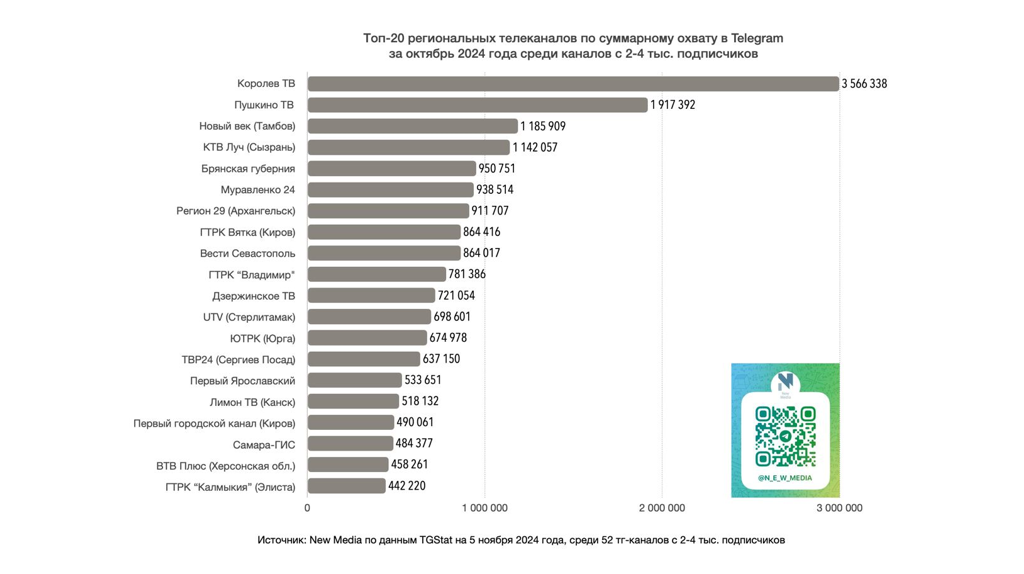 Телеграм-канал «Брянской губернии» вошёл в число лучших по суммарному охвату