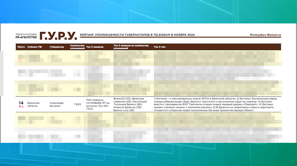 По упоминаемости глав регионов ЦФО телеграм-канал губернатора Богомаза занял 4 строчку