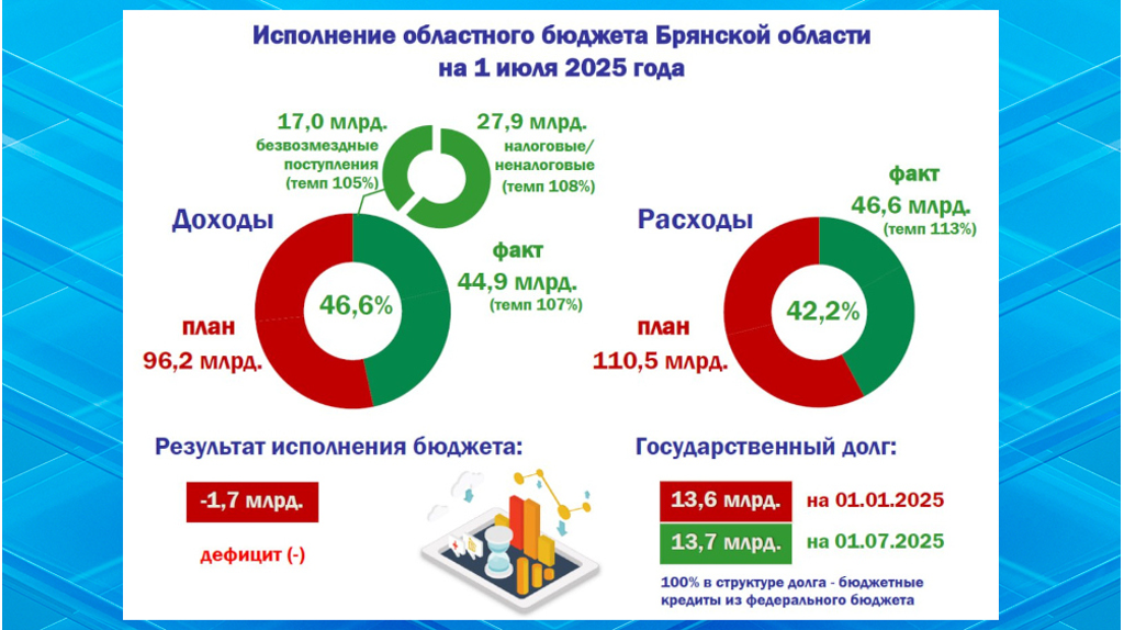 Доходы брянской казны в первом полугодии выросли на 2,1 млрд рублей   