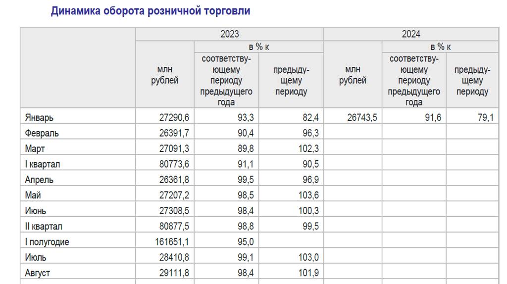 В Брянской области оборот розничной торговли за январь составил 26743,5 миллиона рублей