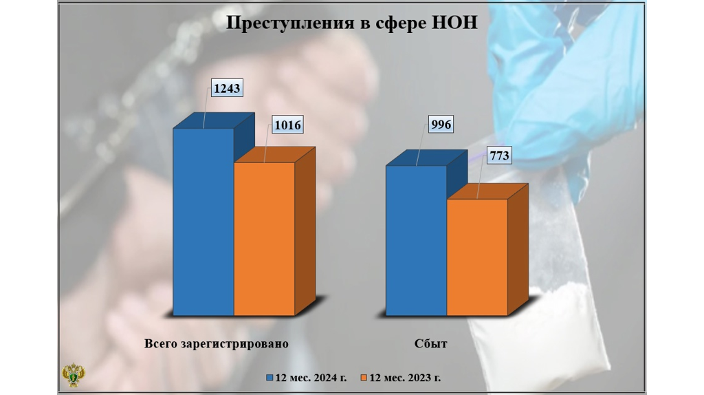 В прошлом году в Брянской области зарегистрировали 1243 наркопреступления