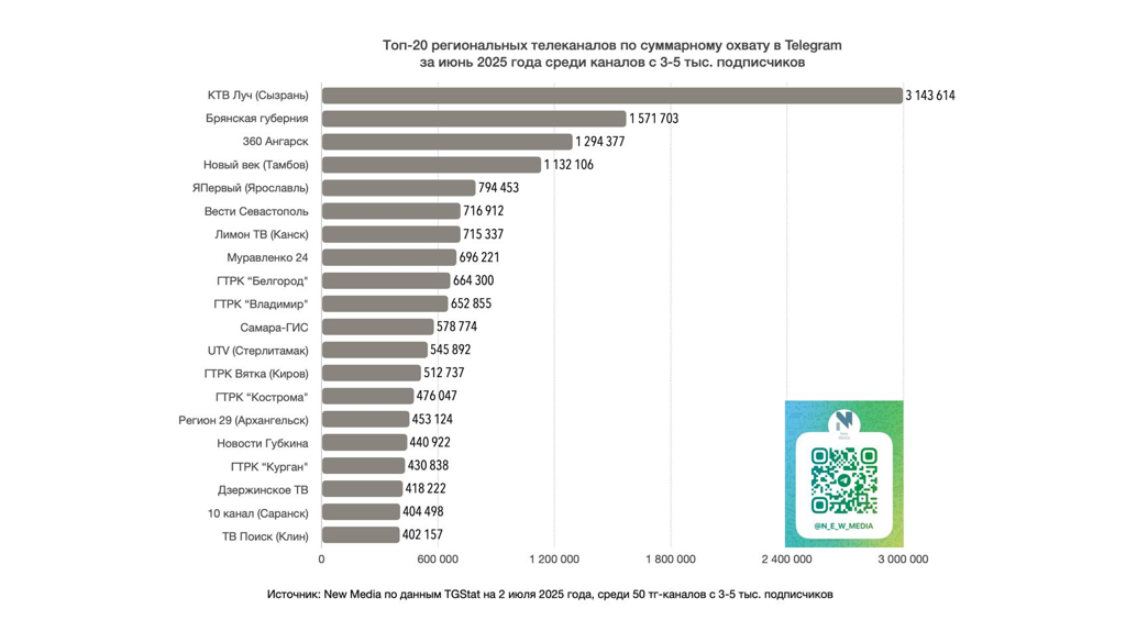 В июне телеграм-канал «Брянской Губернии» прочитали 1,5 млн человек