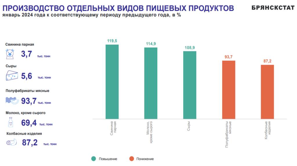 В январе индекс промпроизводства в Брянской области составил 119,7 процента