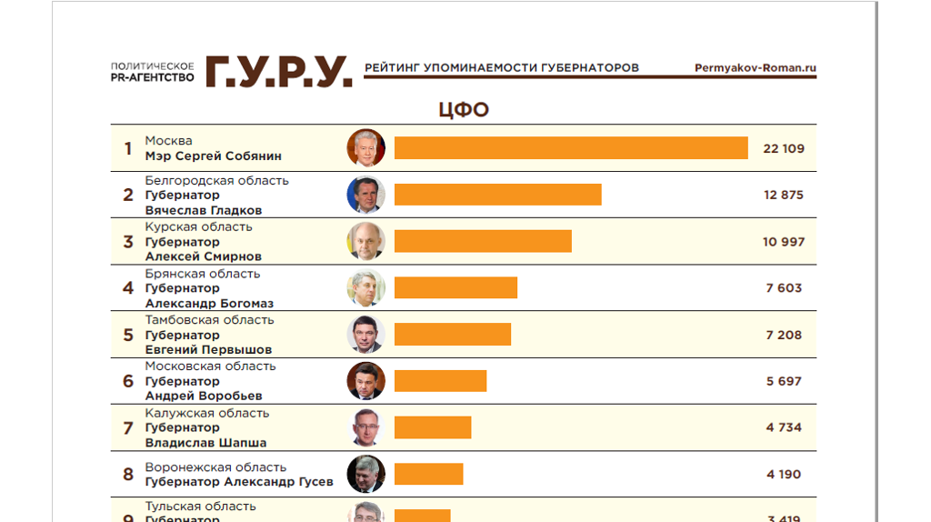 По упоминаемости глав регионов ЦФО телеграм-канал губернатора Богомаза занял 4 строчку