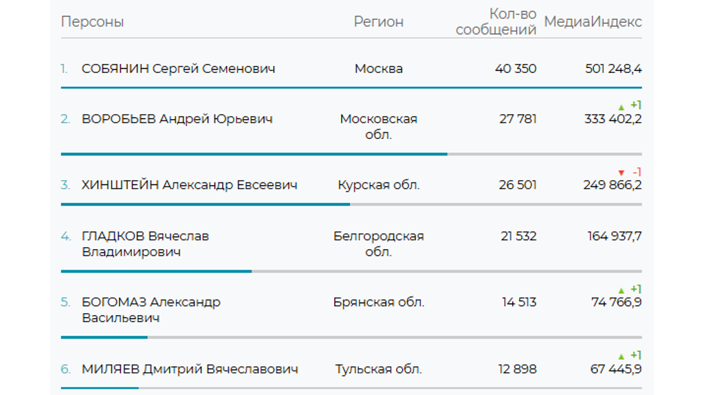 Брянский губернатор Богомаз улучшил свой медиарейтинг среди глав ЦФО