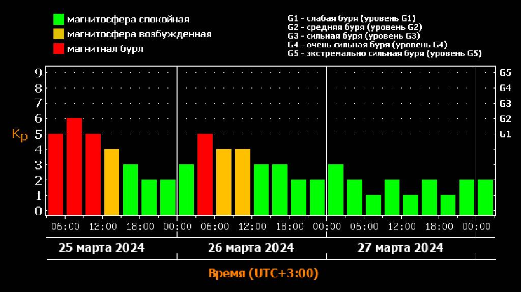 Жителей Брянской области предупредили о магнитной буре 26 марта