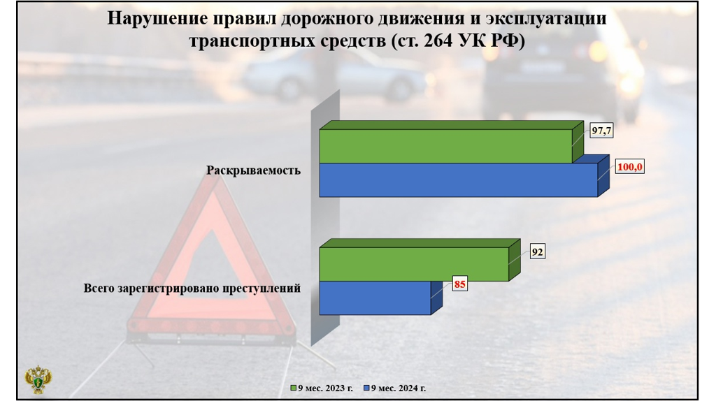 На Брянщине за девять месяцев зарегистрировали 85 преступлений в сфере нарушений ПДД