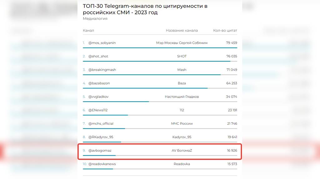 Телеграм-канал брянского губернатора вошёл в десятку самых цитируемых по итогам 2023 года